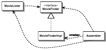 Figure 2: The dependencies for a Dependency Injector