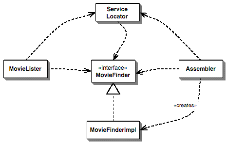 Figure 3: The dependencies for a Service Locator