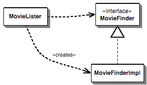 Figure 1: The dependencies using a simple creation in the lister class